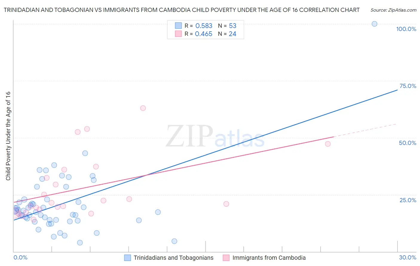 Trinidadian and Tobagonian vs Immigrants from Cambodia Child Poverty Under the Age of 16