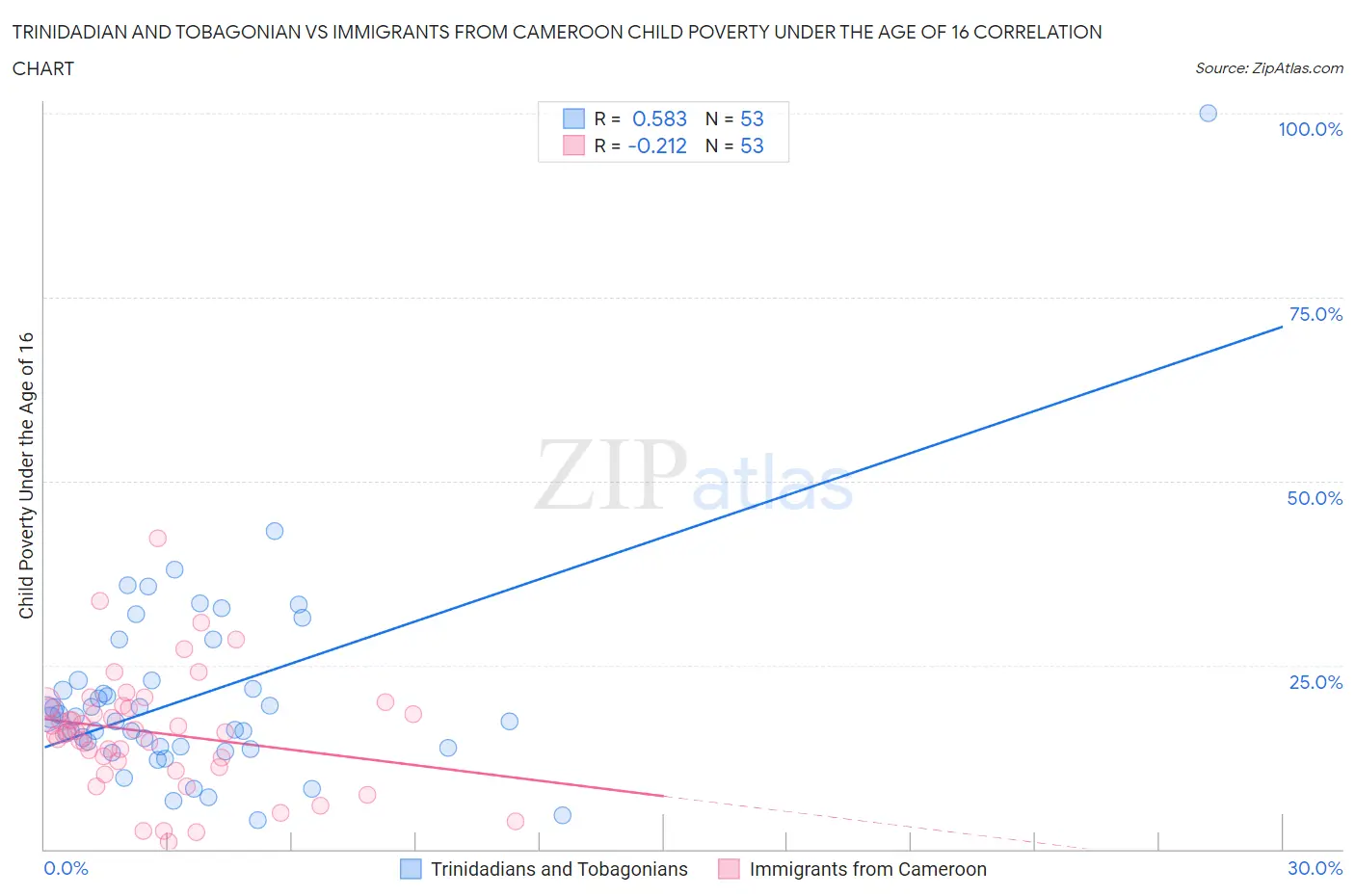 Trinidadian and Tobagonian vs Immigrants from Cameroon Child Poverty Under the Age of 16