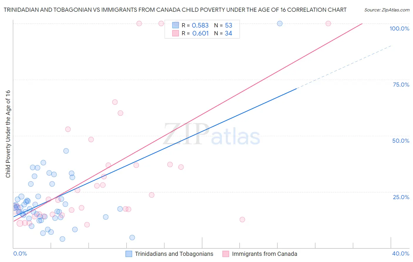Trinidadian and Tobagonian vs Immigrants from Canada Child Poverty Under the Age of 16