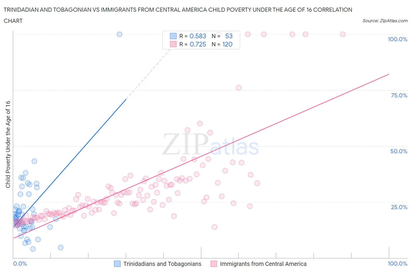Trinidadian and Tobagonian vs Immigrants from Central America Child Poverty Under the Age of 16