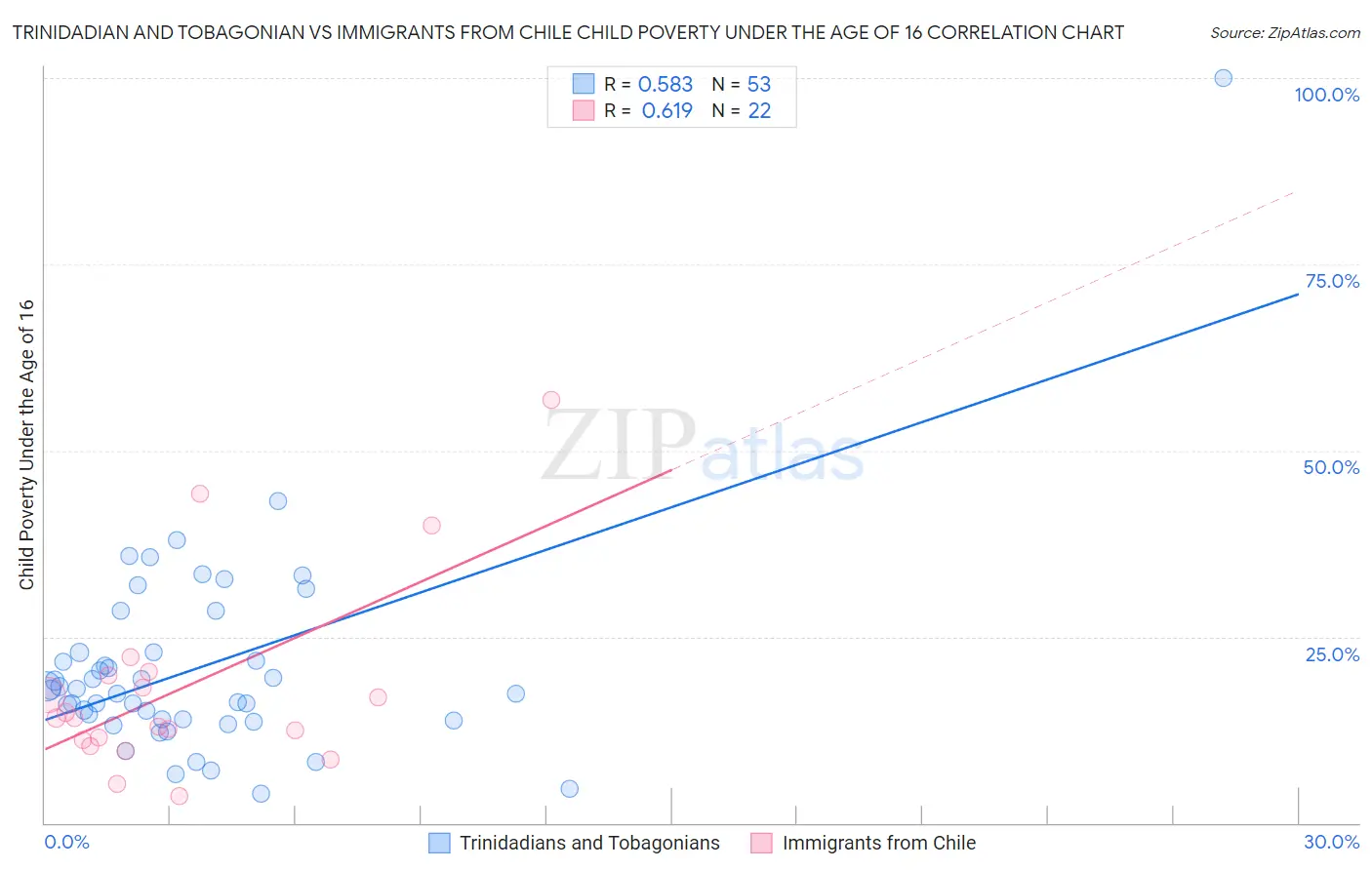 Trinidadian and Tobagonian vs Immigrants from Chile Child Poverty Under the Age of 16