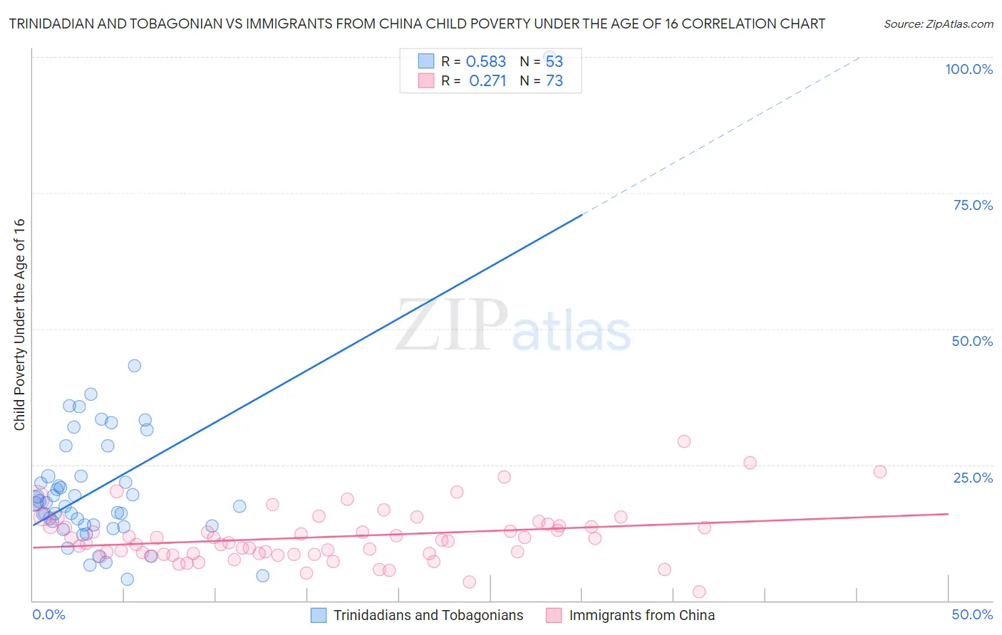 Trinidadian and Tobagonian vs Immigrants from China Child Poverty Under the Age of 16