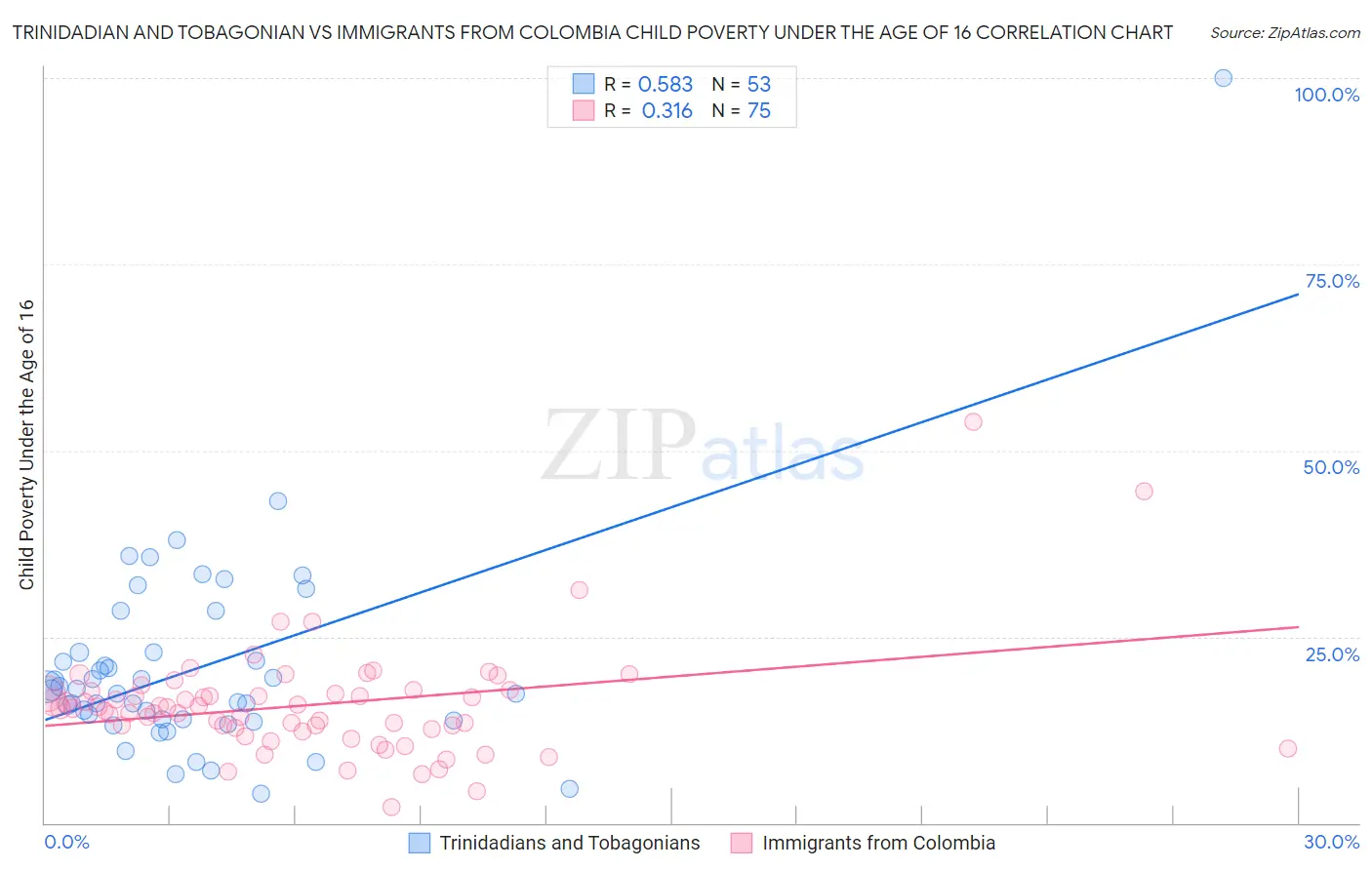 Trinidadian and Tobagonian vs Immigrants from Colombia Child Poverty Under the Age of 16