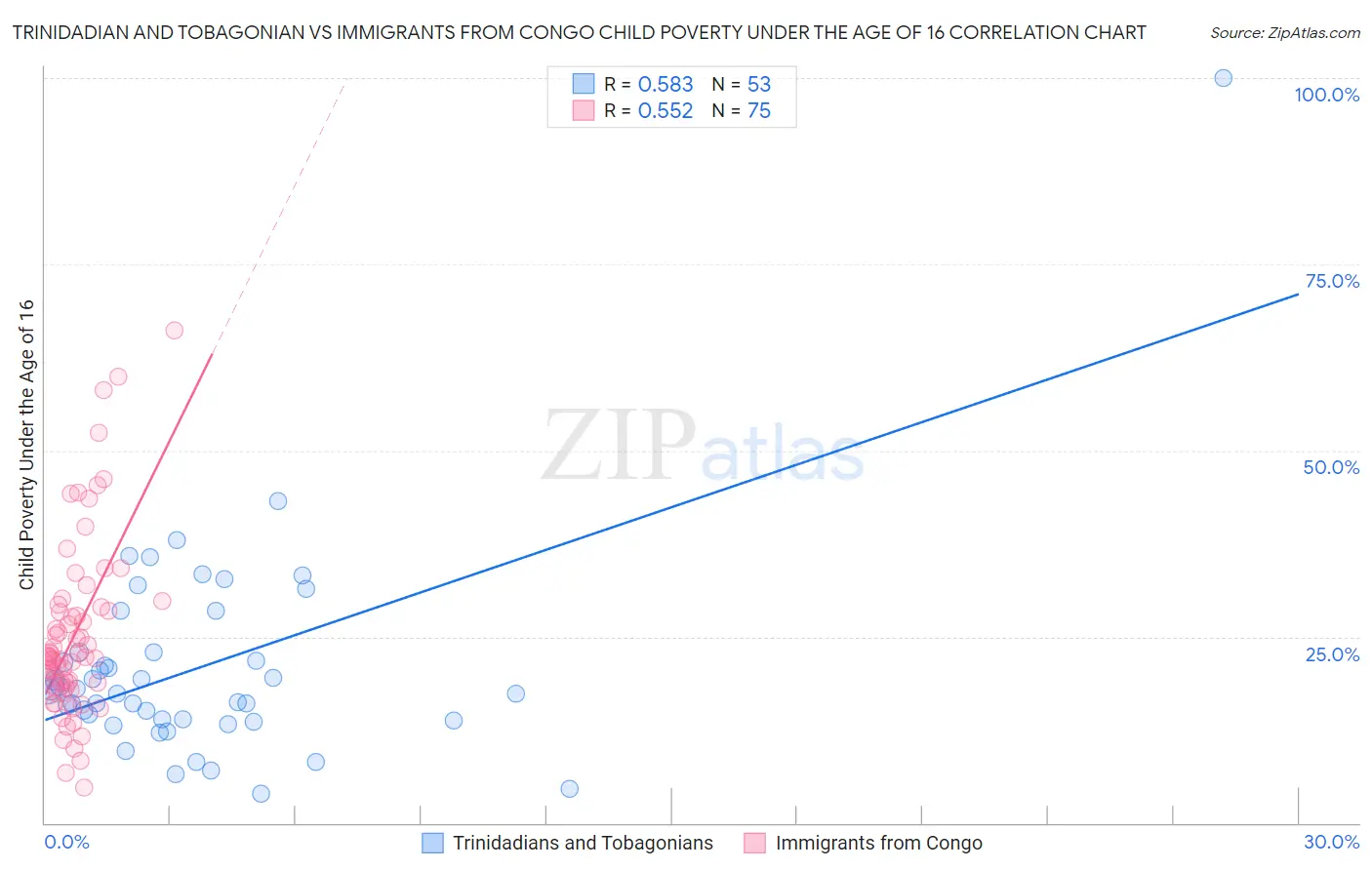 Trinidadian and Tobagonian vs Immigrants from Congo Child Poverty Under the Age of 16