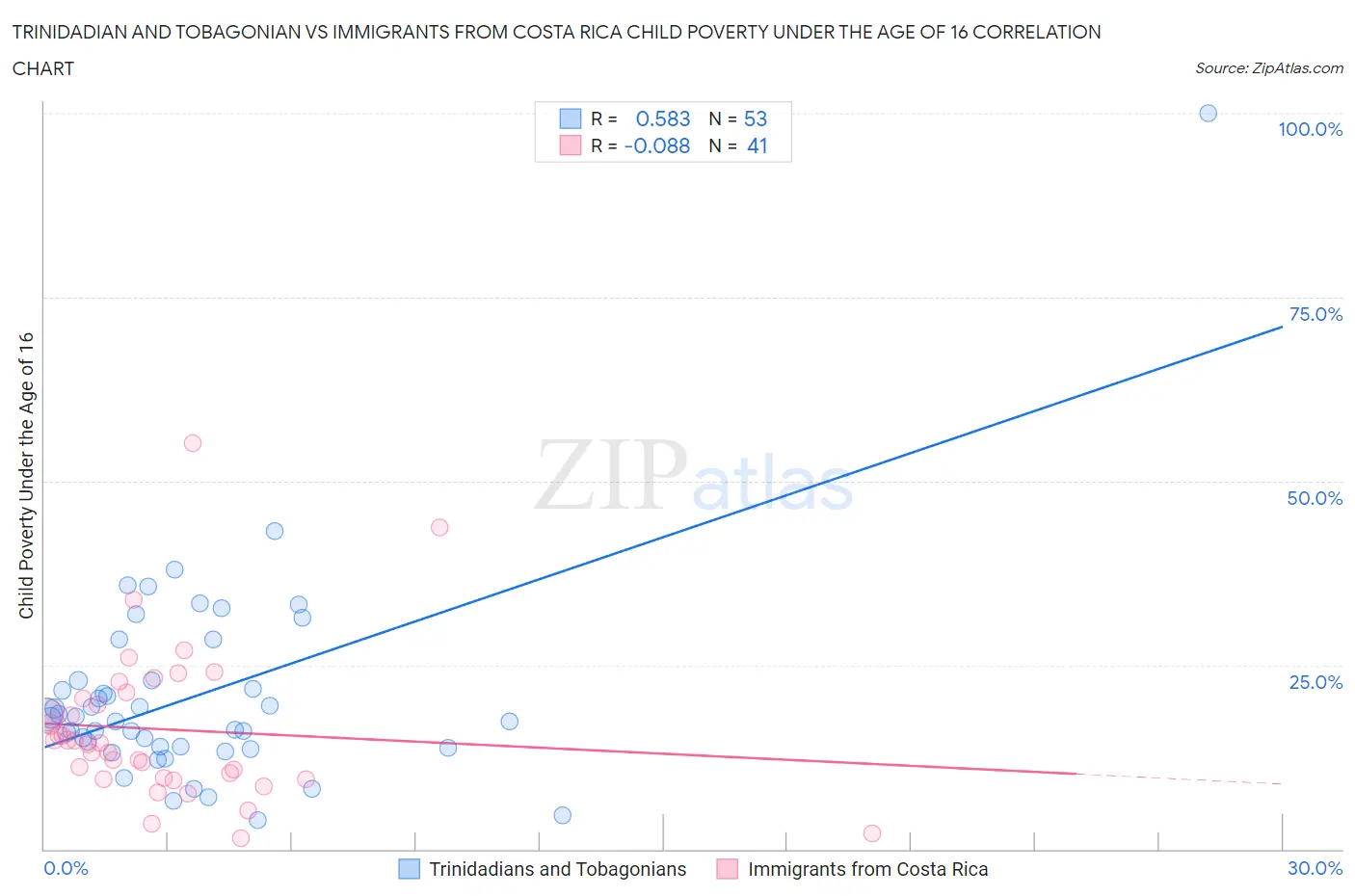 Trinidadian and Tobagonian vs Immigrants from Costa Rica Child Poverty Under the Age of 16