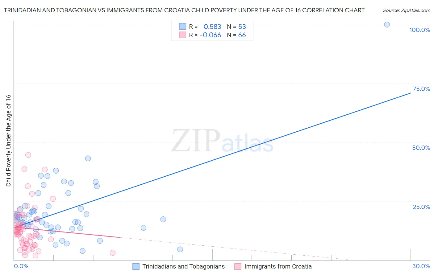 Trinidadian and Tobagonian vs Immigrants from Croatia Child Poverty Under the Age of 16