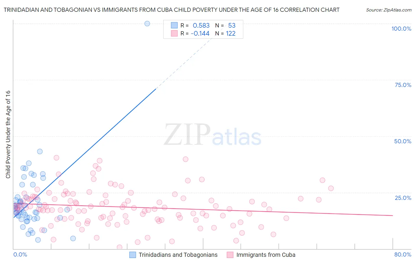 Trinidadian and Tobagonian vs Immigrants from Cuba Child Poverty Under the Age of 16