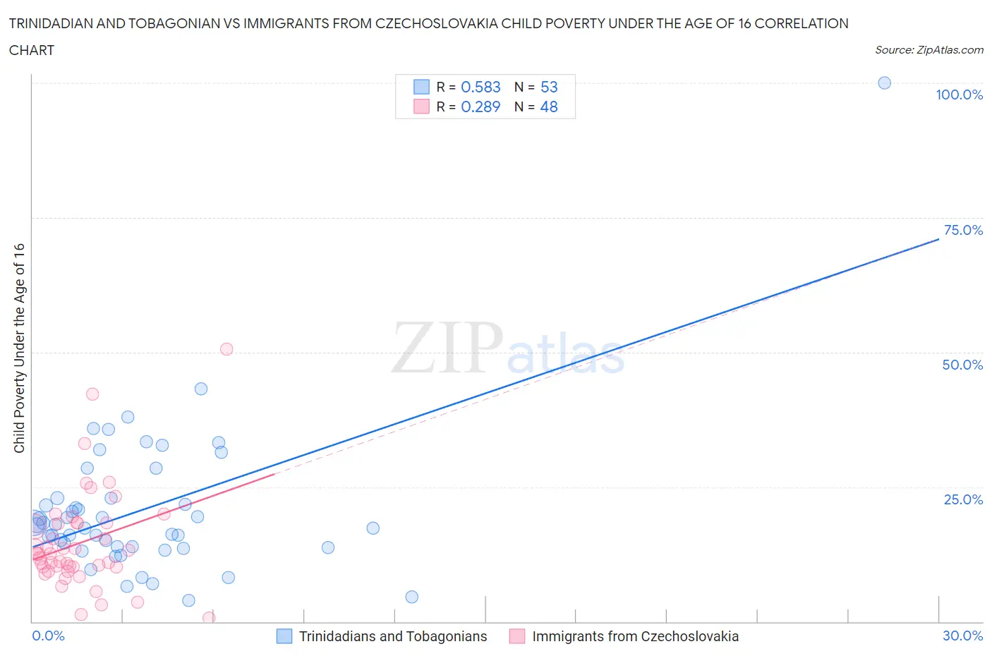 Trinidadian and Tobagonian vs Immigrants from Czechoslovakia Child Poverty Under the Age of 16