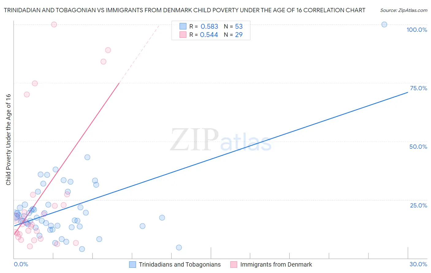 Trinidadian and Tobagonian vs Immigrants from Denmark Child Poverty Under the Age of 16