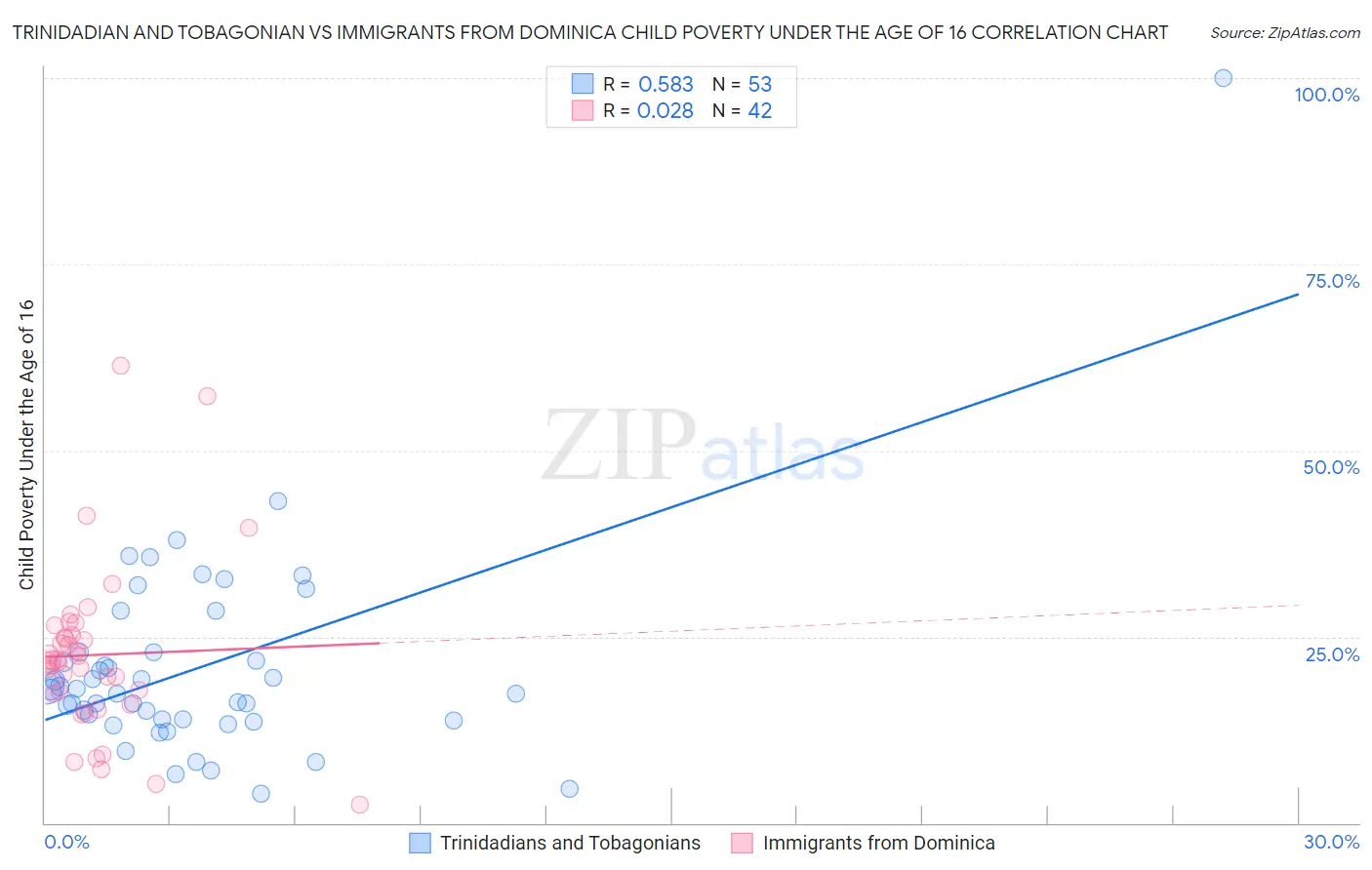 Trinidadian and Tobagonian vs Immigrants from Dominica Child Poverty Under the Age of 16