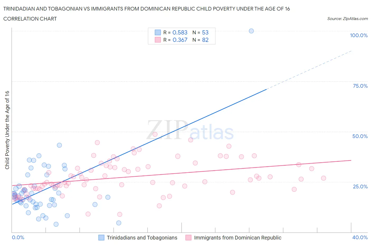 Trinidadian and Tobagonian vs Immigrants from Dominican Republic Child Poverty Under the Age of 16