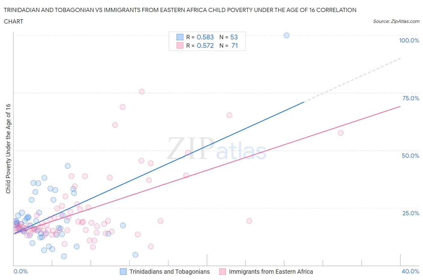 Trinidadian and Tobagonian vs Immigrants from Eastern Africa Child Poverty Under the Age of 16