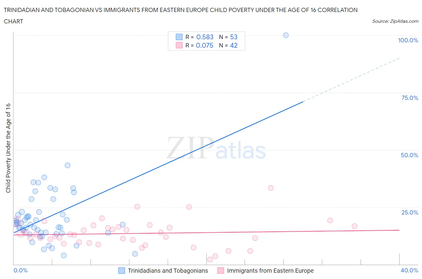 Trinidadian and Tobagonian vs Immigrants from Eastern Europe Child Poverty Under the Age of 16