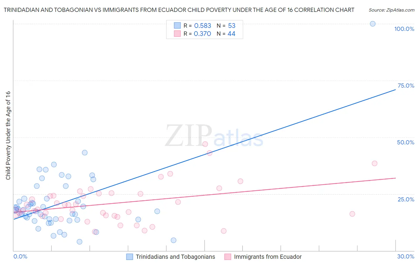 Trinidadian and Tobagonian vs Immigrants from Ecuador Child Poverty Under the Age of 16