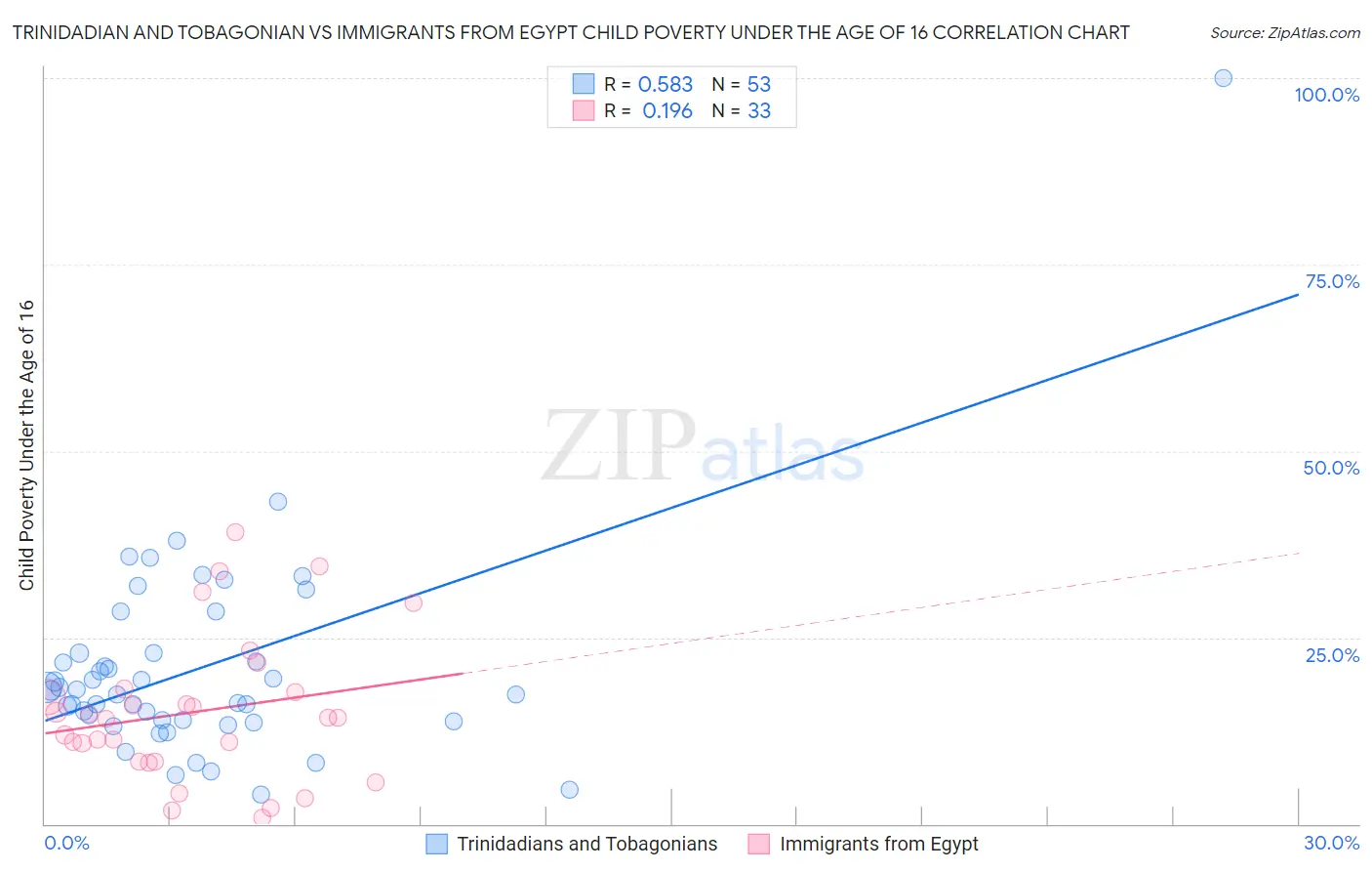 Trinidadian and Tobagonian vs Immigrants from Egypt Child Poverty Under the Age of 16