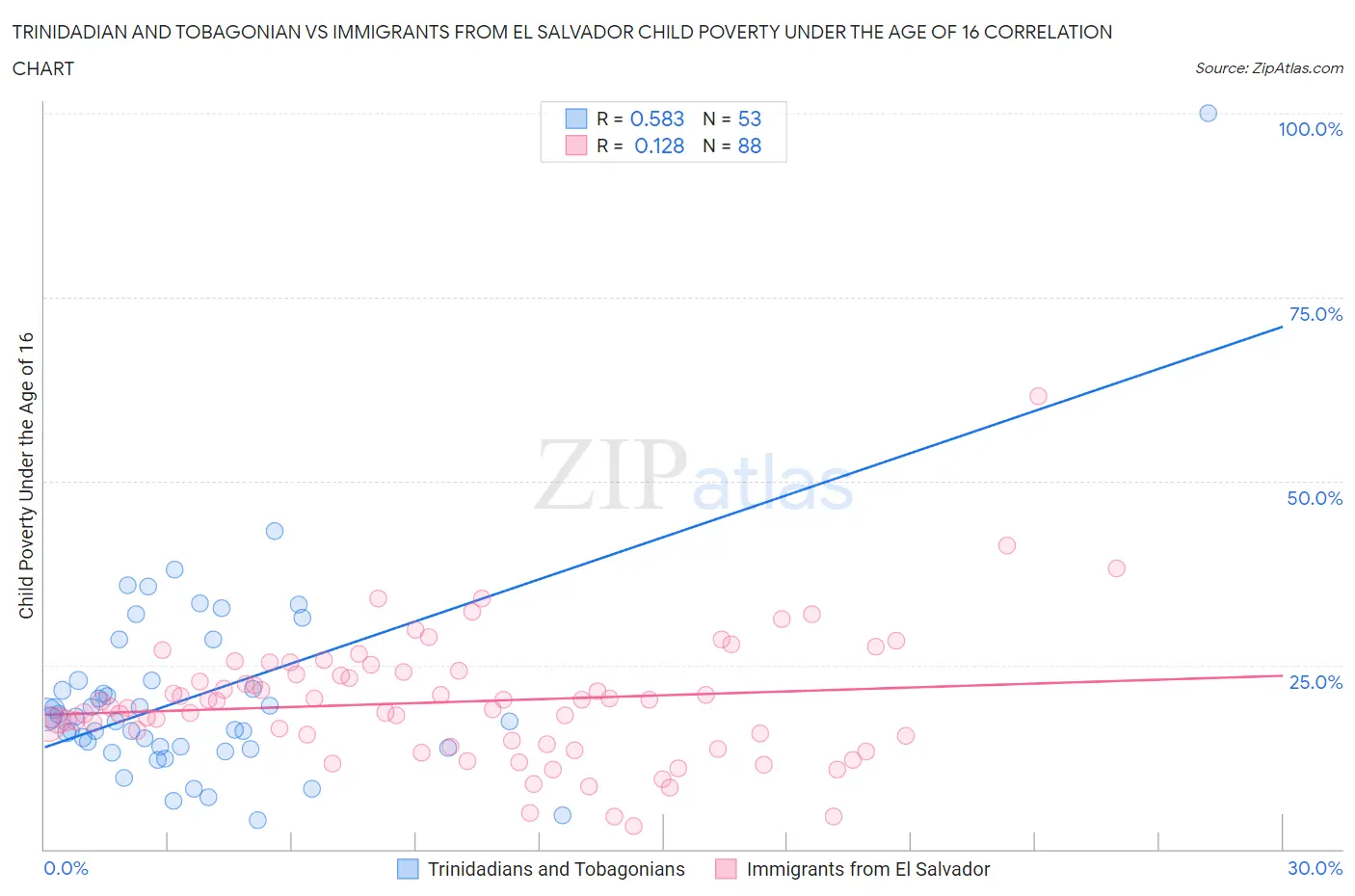 Trinidadian and Tobagonian vs Immigrants from El Salvador Child Poverty Under the Age of 16