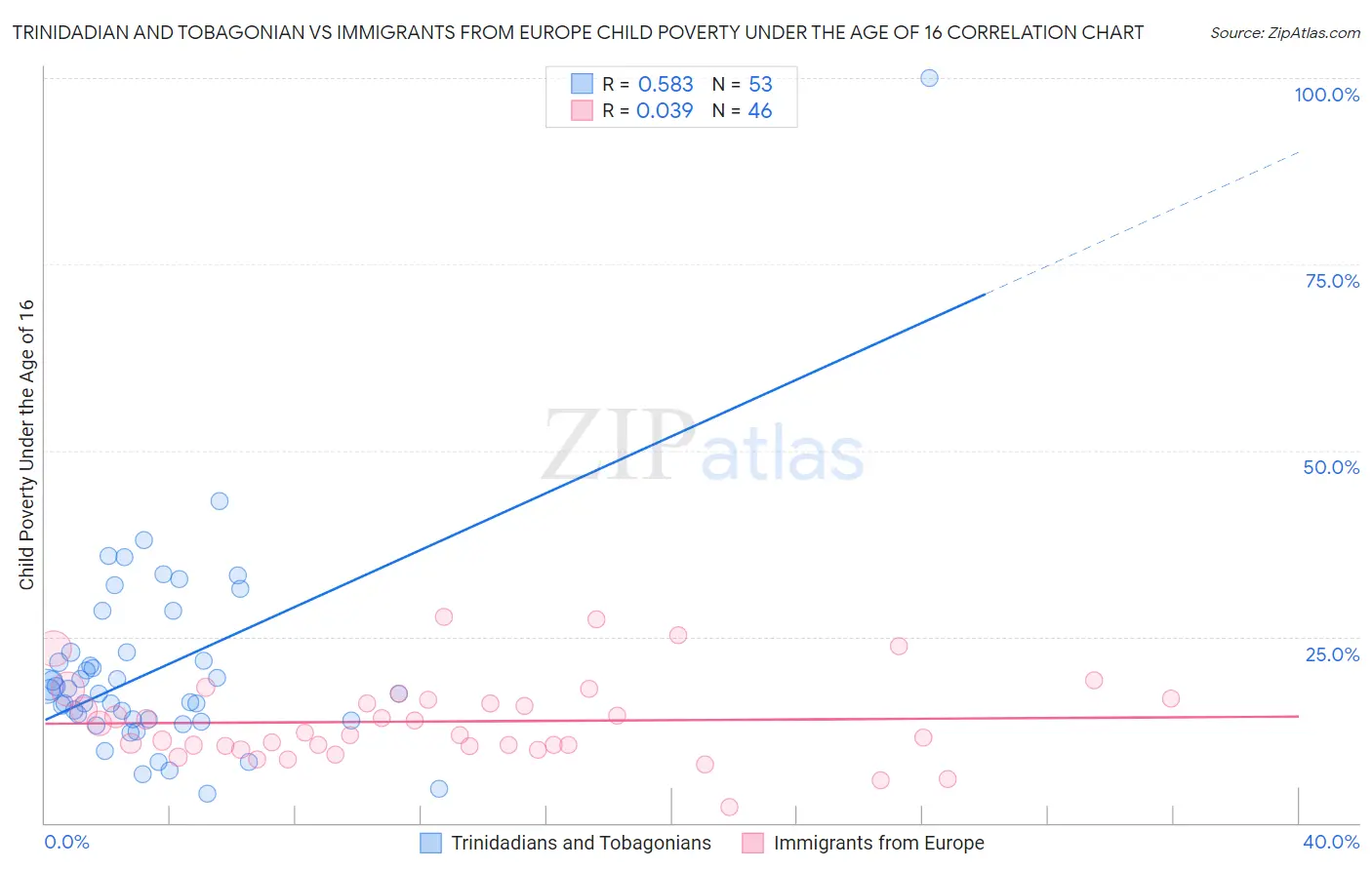 Trinidadian and Tobagonian vs Immigrants from Europe Child Poverty Under the Age of 16