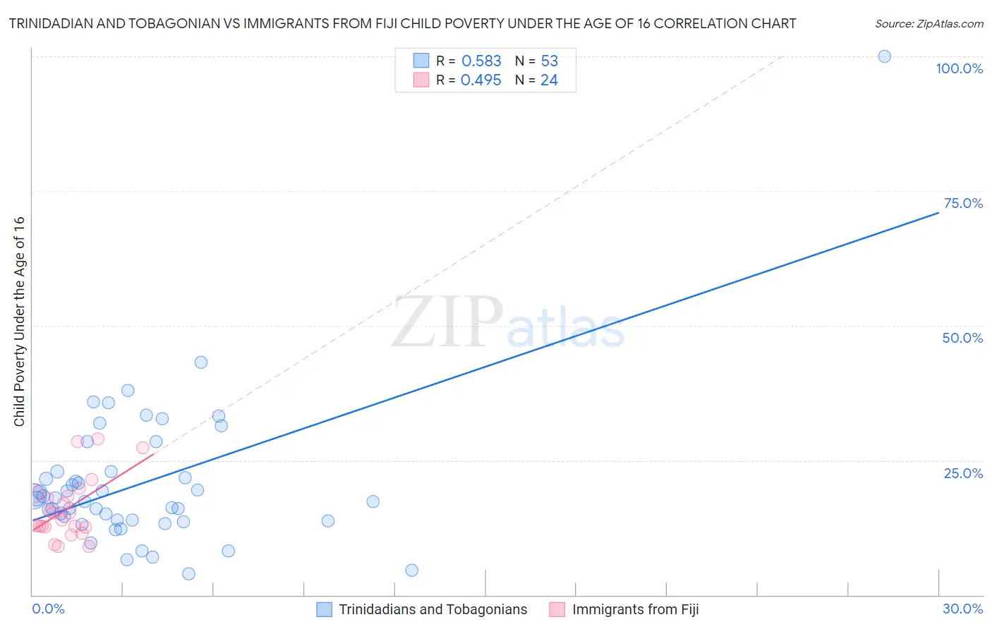 Trinidadian and Tobagonian vs Immigrants from Fiji Child Poverty Under the Age of 16