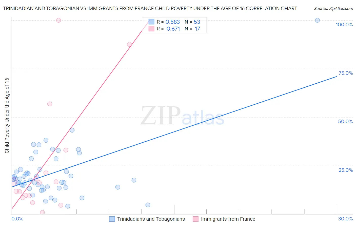 Trinidadian and Tobagonian vs Immigrants from France Child Poverty Under the Age of 16