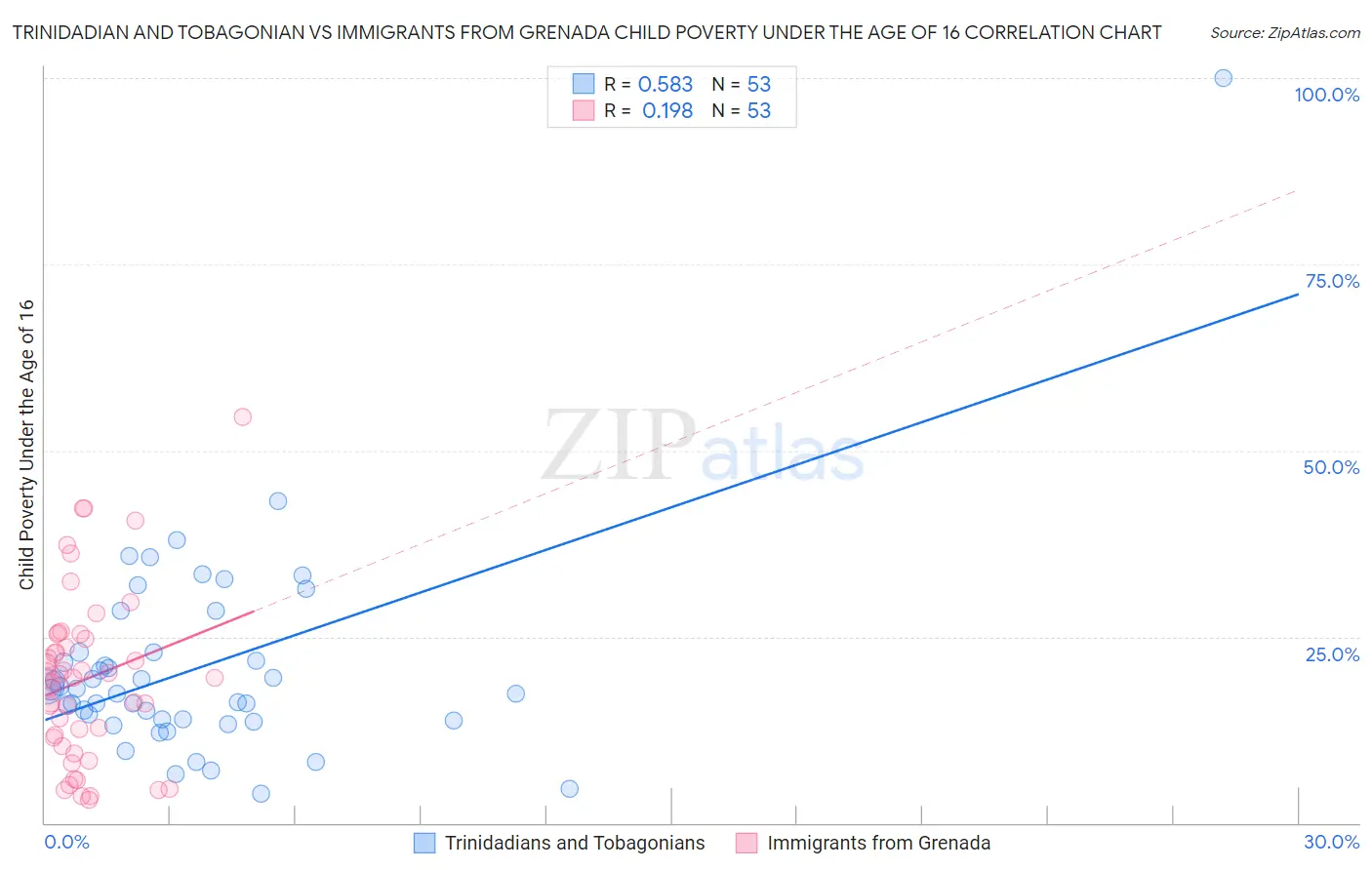 Trinidadian and Tobagonian vs Immigrants from Grenada Child Poverty Under the Age of 16
