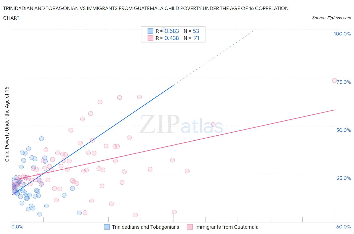 Trinidadian and Tobagonian vs Immigrants from Guatemala Child Poverty Under the Age of 16