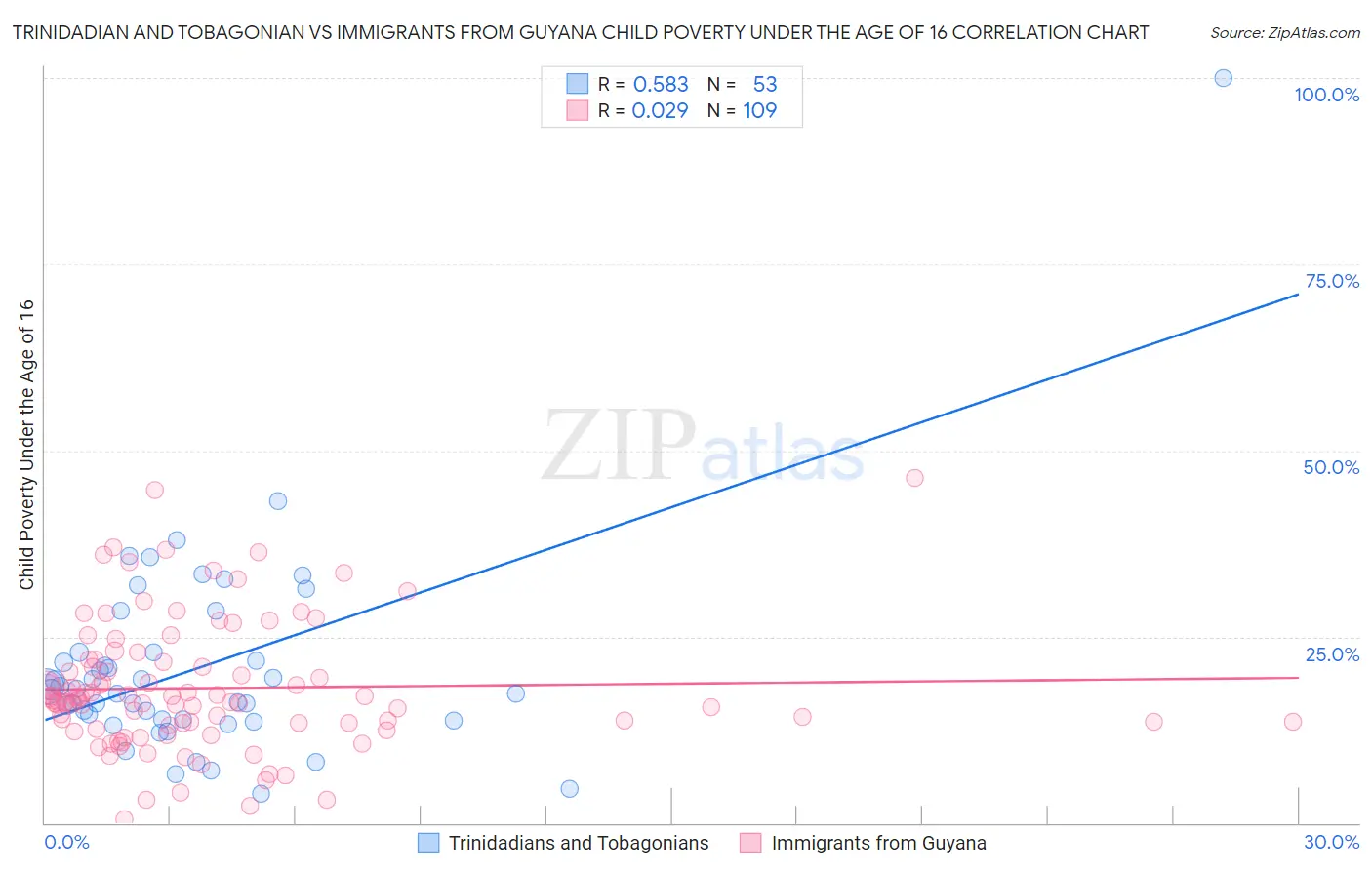 Trinidadian and Tobagonian vs Immigrants from Guyana Child Poverty Under the Age of 16