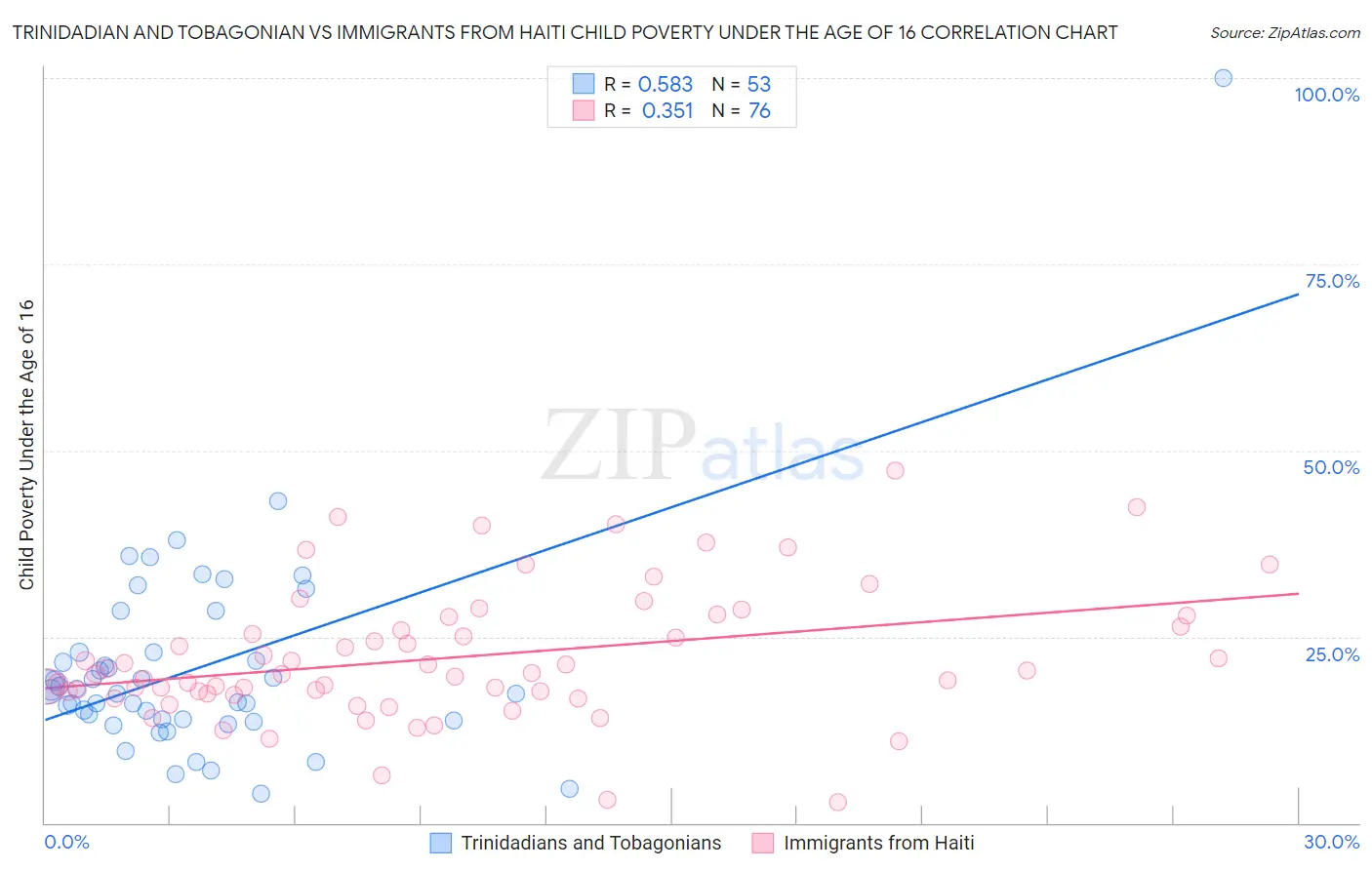 Trinidadian and Tobagonian vs Immigrants from Haiti Child Poverty Under the Age of 16