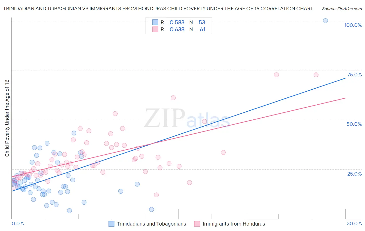 Trinidadian and Tobagonian vs Immigrants from Honduras Child Poverty Under the Age of 16