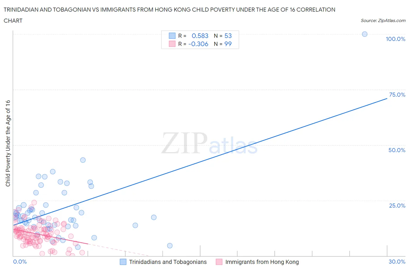 Trinidadian and Tobagonian vs Immigrants from Hong Kong Child Poverty Under the Age of 16