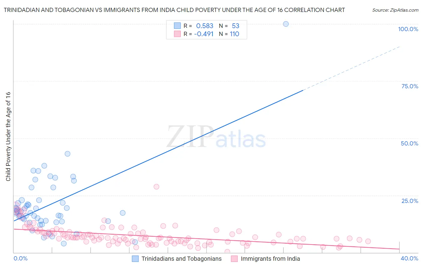 Trinidadian and Tobagonian vs Immigrants from India Child Poverty Under the Age of 16