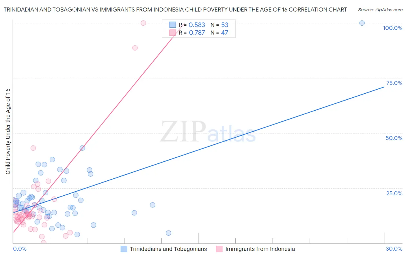 Trinidadian and Tobagonian vs Immigrants from Indonesia Child Poverty Under the Age of 16