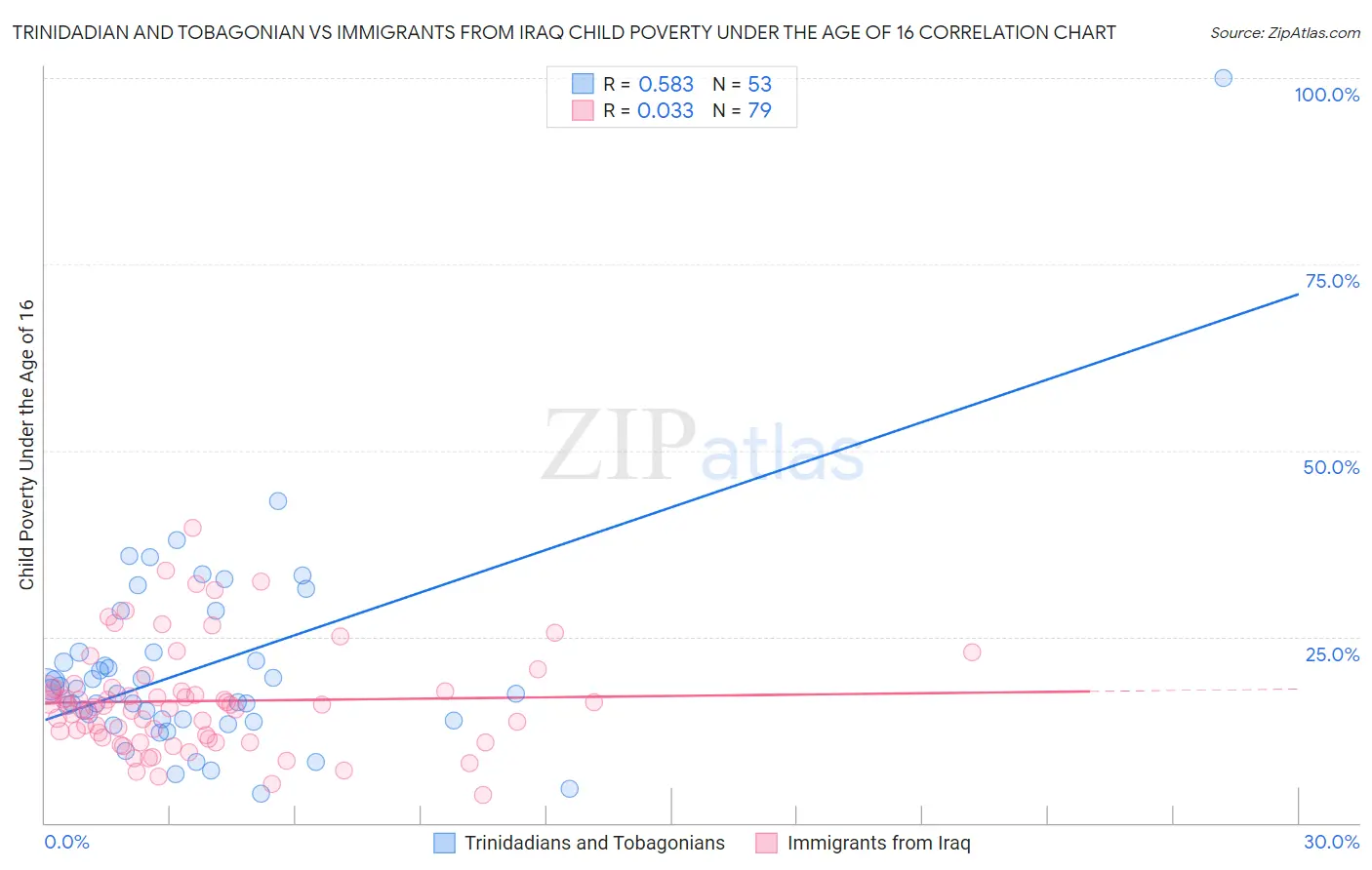 Trinidadian and Tobagonian vs Immigrants from Iraq Child Poverty Under the Age of 16