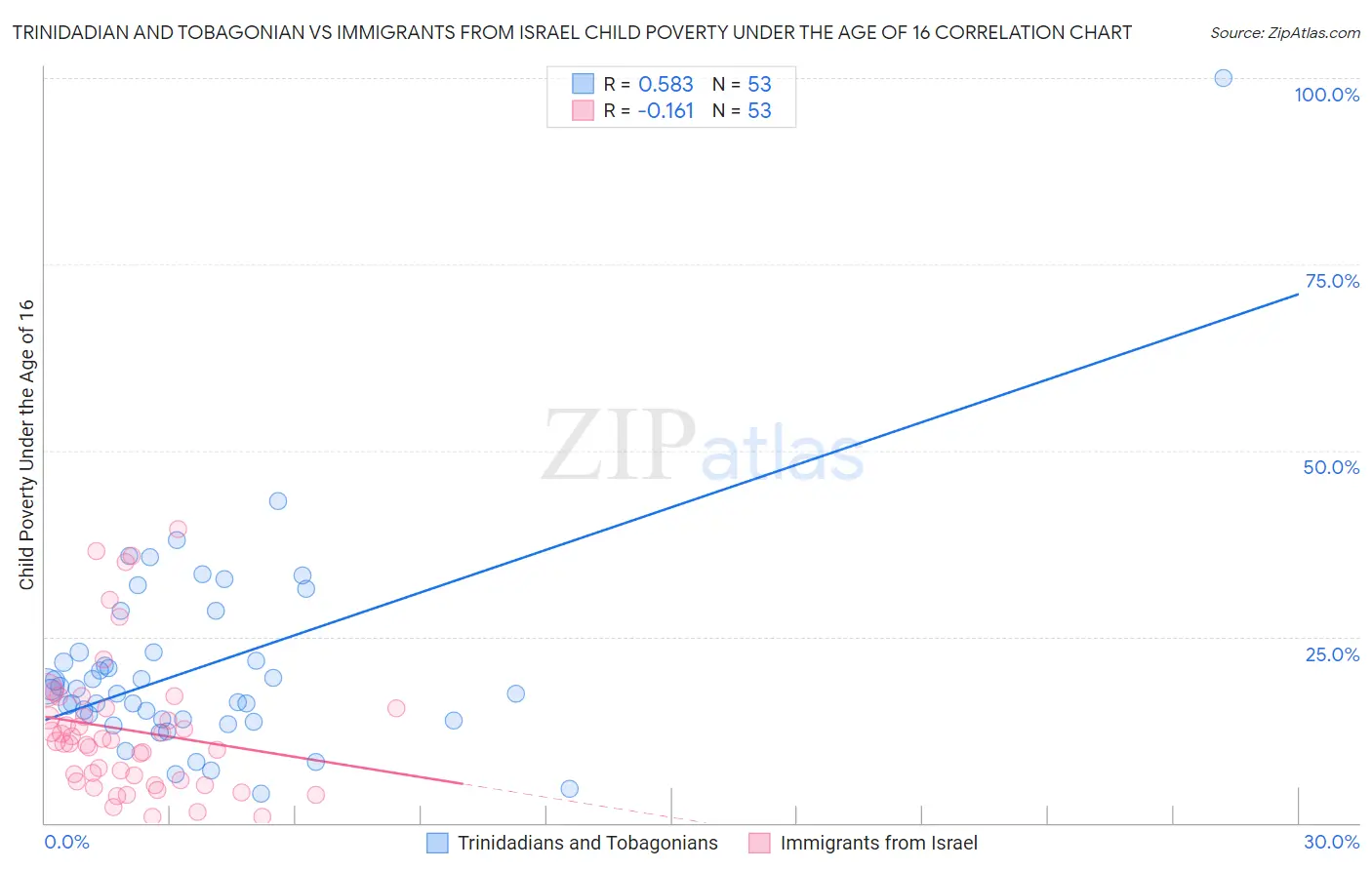 Trinidadian and Tobagonian vs Immigrants from Israel Child Poverty Under the Age of 16