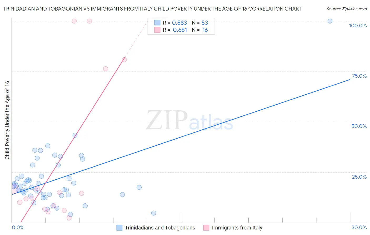 Trinidadian and Tobagonian vs Immigrants from Italy Child Poverty Under the Age of 16