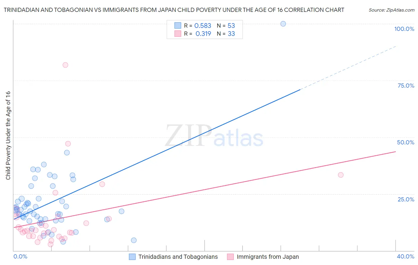 Trinidadian and Tobagonian vs Immigrants from Japan Child Poverty Under the Age of 16