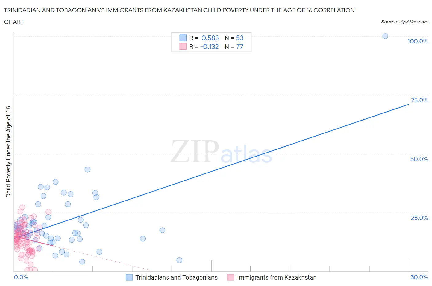Trinidadian and Tobagonian vs Immigrants from Kazakhstan Child Poverty Under the Age of 16