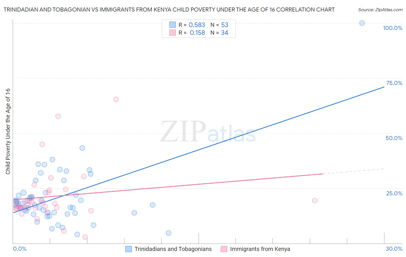 Trinidadian and Tobagonian vs Immigrants from Kenya Child Poverty Under the Age of 16
