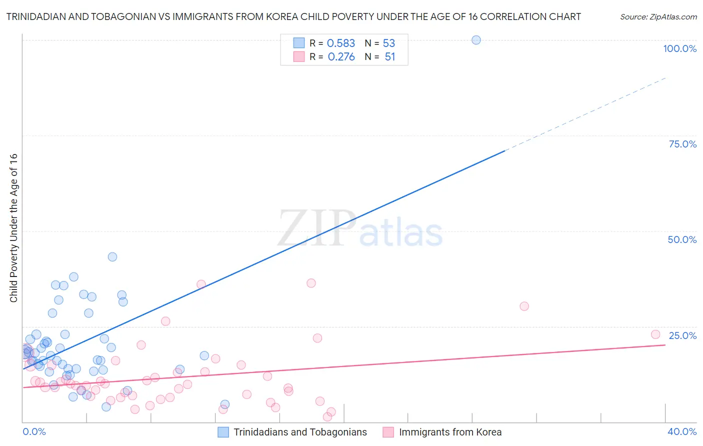 Trinidadian and Tobagonian vs Immigrants from Korea Child Poverty Under the Age of 16
