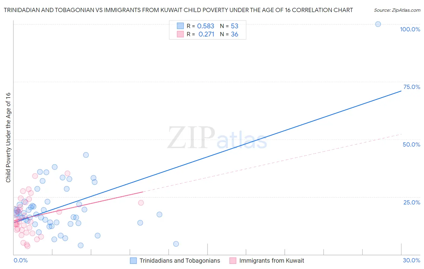 Trinidadian and Tobagonian vs Immigrants from Kuwait Child Poverty Under the Age of 16
