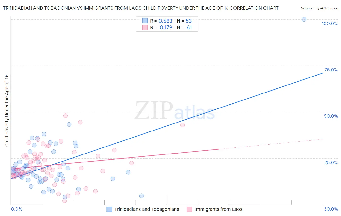 Trinidadian and Tobagonian vs Immigrants from Laos Child Poverty Under the Age of 16