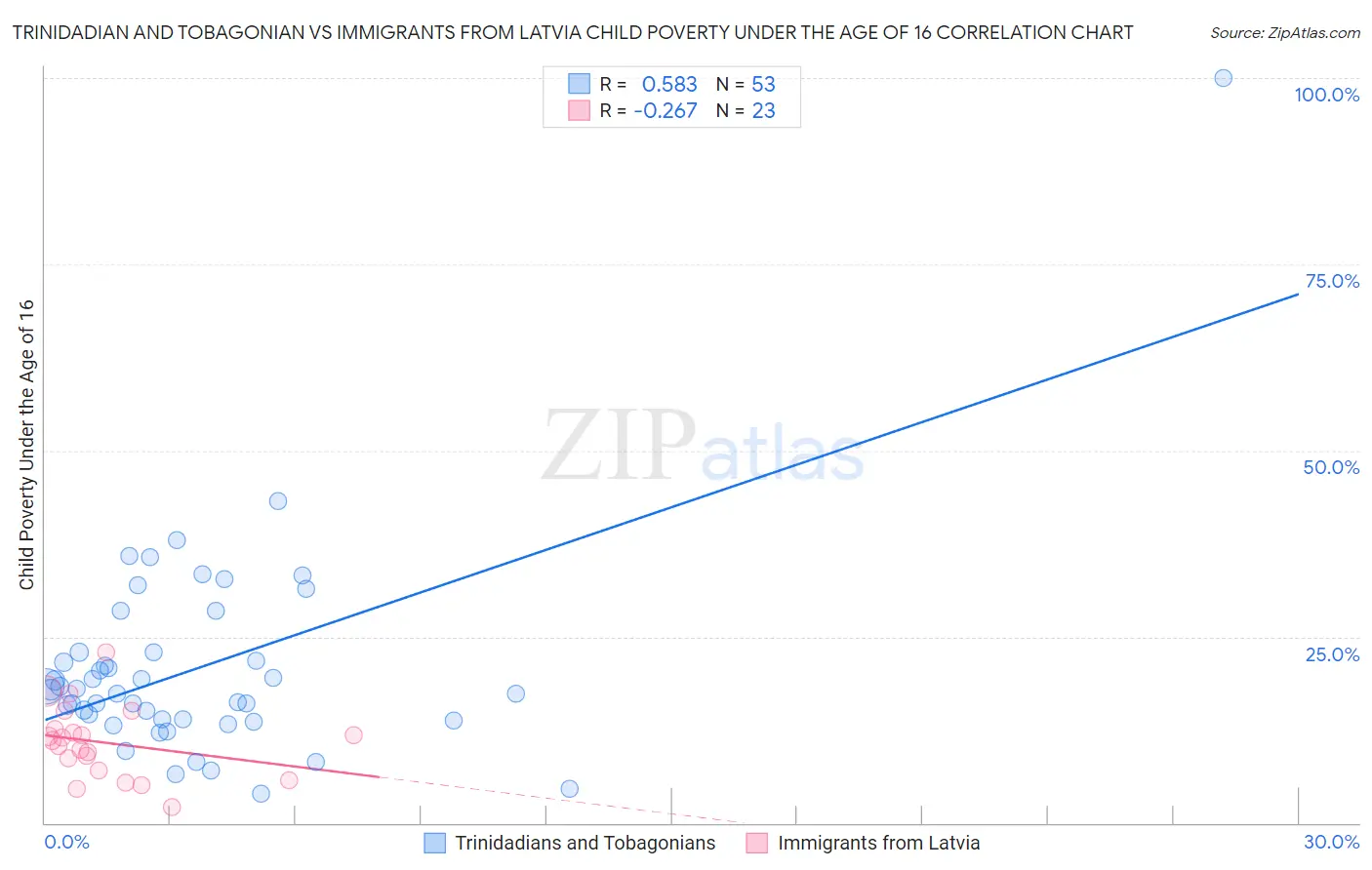 Trinidadian and Tobagonian vs Immigrants from Latvia Child Poverty Under the Age of 16