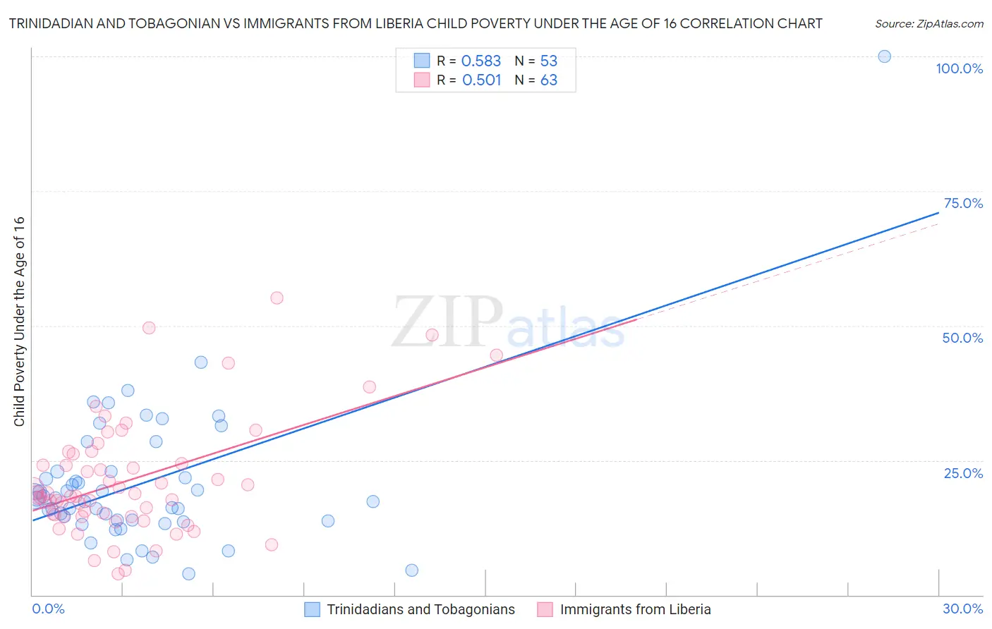 Trinidadian and Tobagonian vs Immigrants from Liberia Child Poverty Under the Age of 16