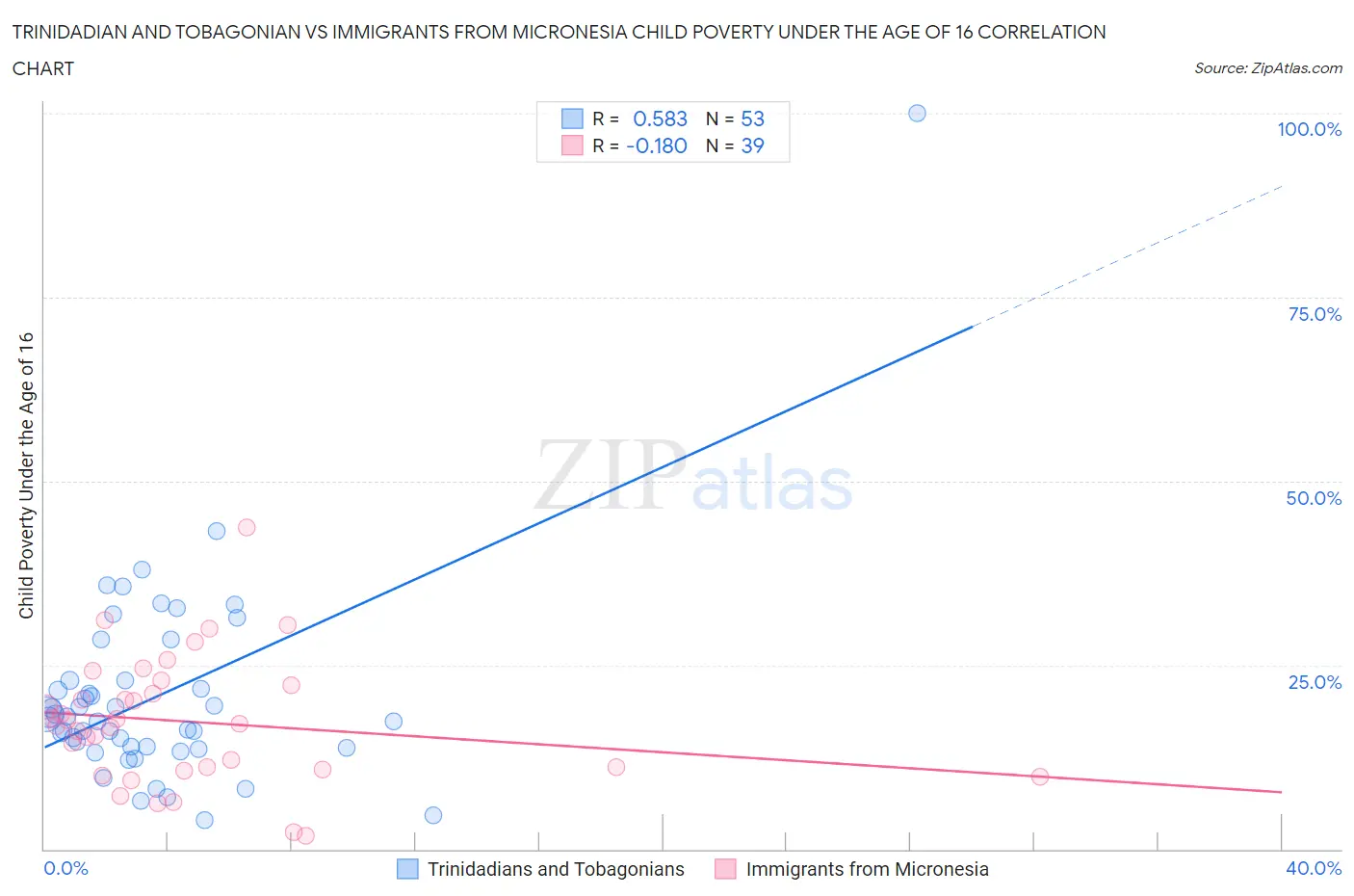 Trinidadian and Tobagonian vs Immigrants from Micronesia Child Poverty Under the Age of 16