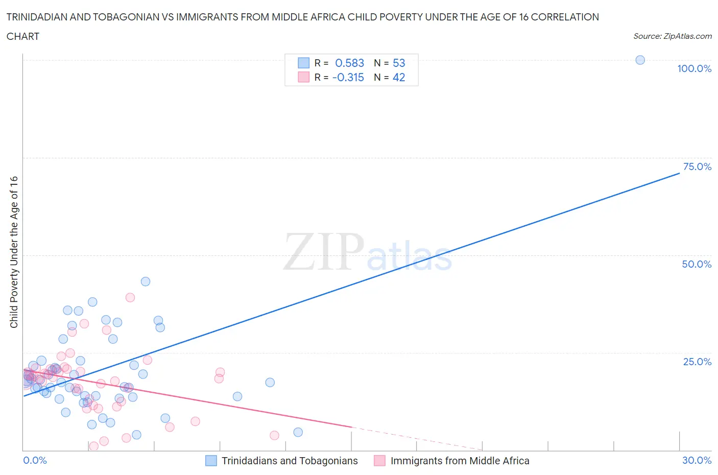 Trinidadian and Tobagonian vs Immigrants from Middle Africa Child Poverty Under the Age of 16