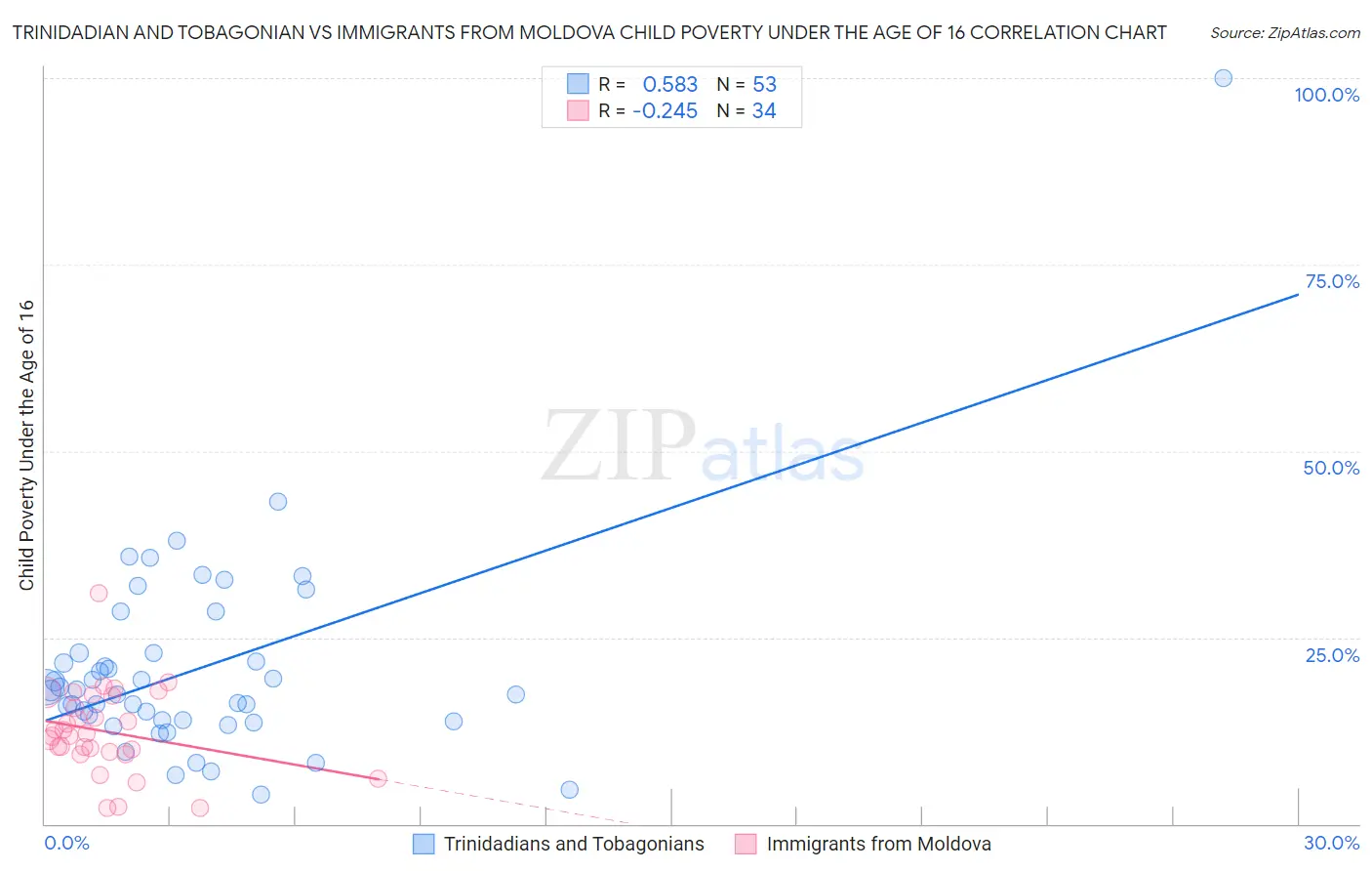 Trinidadian and Tobagonian vs Immigrants from Moldova Child Poverty Under the Age of 16