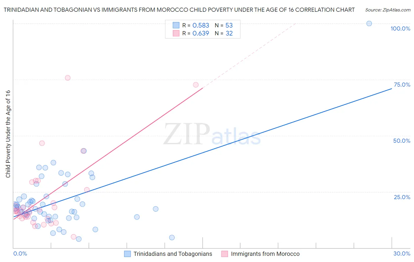 Trinidadian and Tobagonian vs Immigrants from Morocco Child Poverty Under the Age of 16