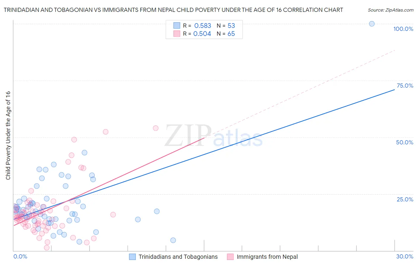 Trinidadian and Tobagonian vs Immigrants from Nepal Child Poverty Under the Age of 16