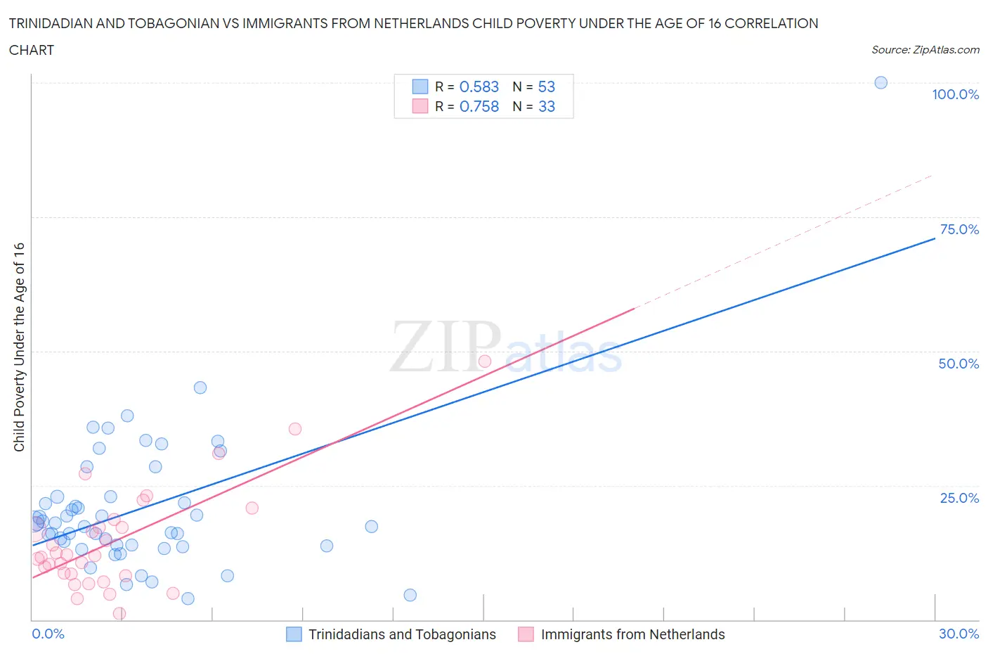 Trinidadian and Tobagonian vs Immigrants from Netherlands Child Poverty Under the Age of 16