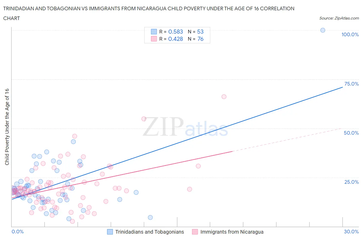 Trinidadian and Tobagonian vs Immigrants from Nicaragua Child Poverty Under the Age of 16
