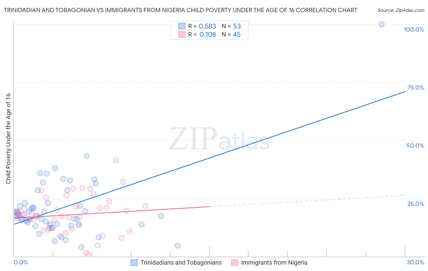 Trinidadian and Tobagonian vs Immigrants from Nigeria Child Poverty Under the Age of 16